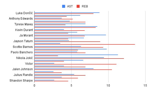 Horizontal bar chart comparing assists and rebounds per game